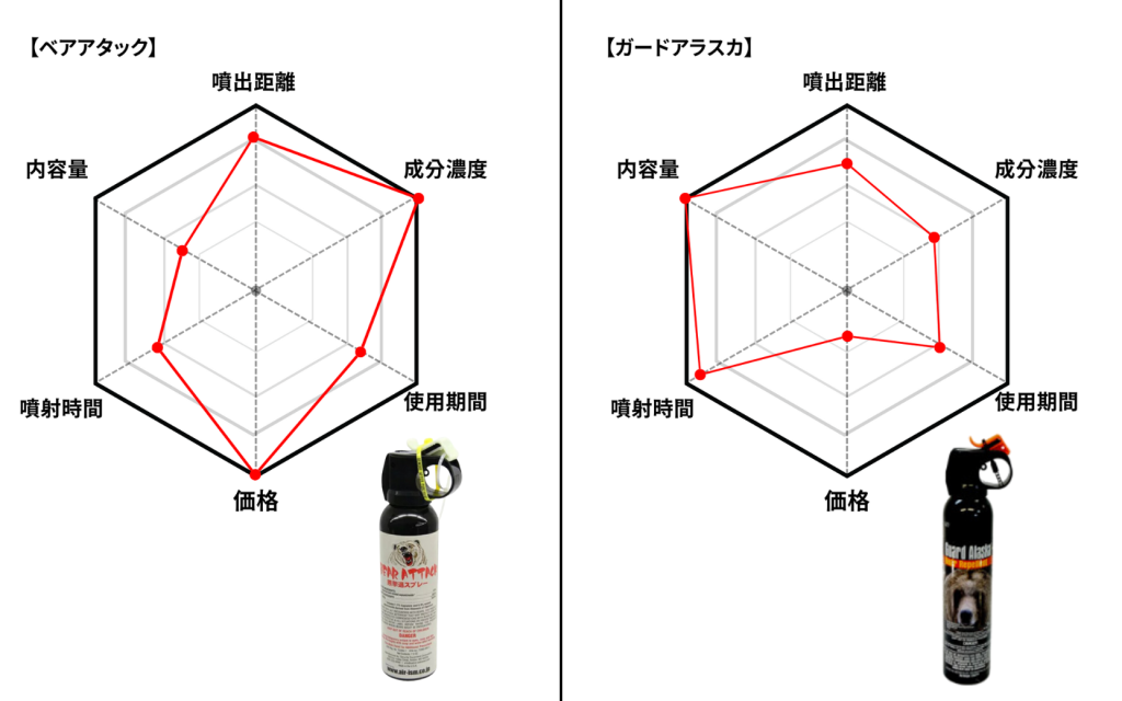 ベアアタックとガードアラスカの特徴比較